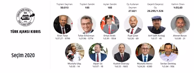 Lefkoşa’da Ve Güzel Yurt’ta Sandıktan İlk Sırada Akıncı; Gazimağusa’da İse Tatar Çıktı
