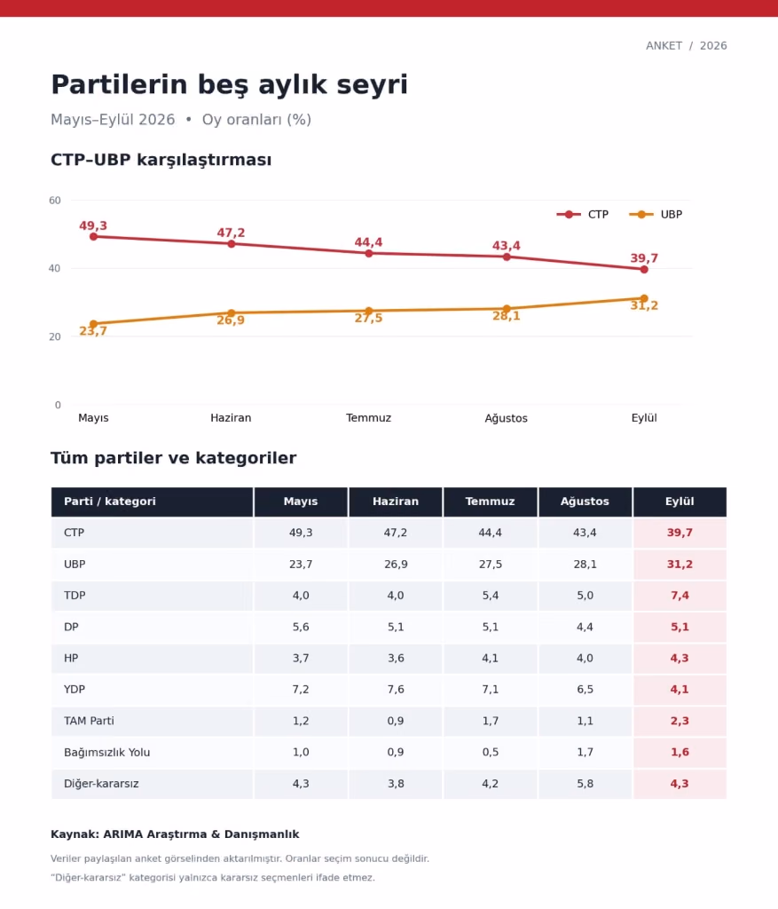 ARIMA Araştırma & Danışmanlık’ın Son Anketi: CTP Oy Kaybediyor, UBP'nin Oy Oranı İstikrarlı Bir Şekilde Yükseliyor - 2