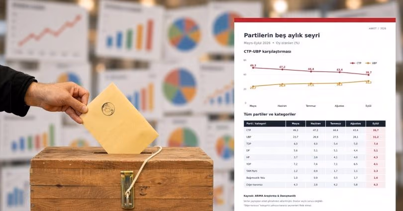 ARIMA Araştırma & Danışmanlık’ın Son Anketi: CTP Oy Kaybediyor, UBP'nin Oy Oranı İstikrarlı Bir Şekilde Yükseliyor