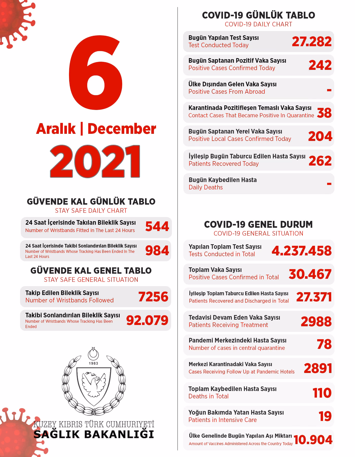 KKTC Korana Virüs Vaka Sayısı 06.12.2021