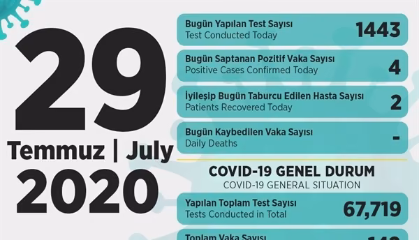 Sağlık Bakanı Pilli: "4 Pozitif Vakaya Rastlandı"