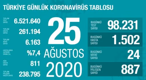 Türkiye’de Günlük Yeni Vaka Sayısı 1500’ü Geçti