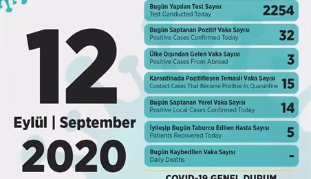 KKTC’DE 32 Yeni Koronavirüs Vakası