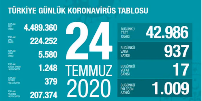 Türkiye’de Son 24 Saatte 937 Kişiye Kovıd 19 Tanısı Konuldu… 17 Kişi Hayatını Kaybetti
