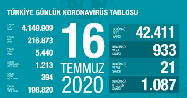 Türkiye'de Bugün 933 Kişiye Covıd-19 Tanısı Konuldu, 21 Kişi Hayatını Kaybetti