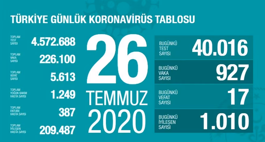 Türkiye’de 17 Yeni Can Kaybı, 927 Yeni Vaka
