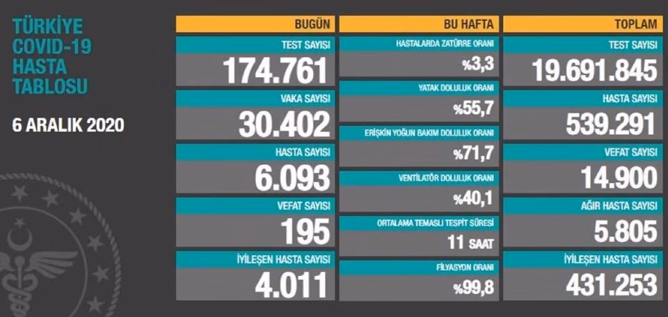 6 Aralık 2020 Corona Virüs Tablosu: 195 Can Kaybı, 30 Bin 402 Yeni Vaka