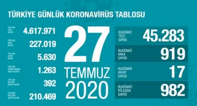 Türkiye’de 17 Can Kaybı, 919 Yeni Vaka