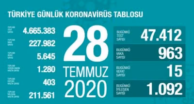 Türkiye’de 963 Yeni Vaka, 15 Can Kaybı