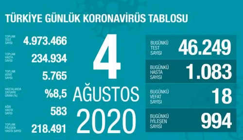 Türkiye'de 1083 Yeni Vaka, 18 Can Kaybı