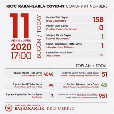 Ülkede Son 24 Saatte Yeni Koronavirüs Vakasına Rastlanmadı