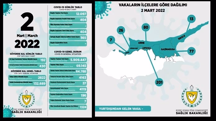 KKTC’DE 404 POZİTİF VAKAYA RASTLANDI