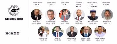 526 Sandığın Sonuçlarına Göre Seçim İkinci Tura Kaldı