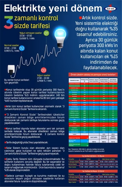 KIB-TEK, Üçlü Tarifede İlk Ay Sonuçlarını Değerlendirdi: “Abonelerin Yüzde 65’i Daha Düşük Fatura Ödedi”
