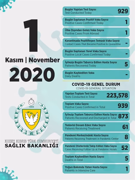 Son 24 Saatte 1 Pozitif Vakaya Rastlandı, 5 Kişi Taburcu Edildi
