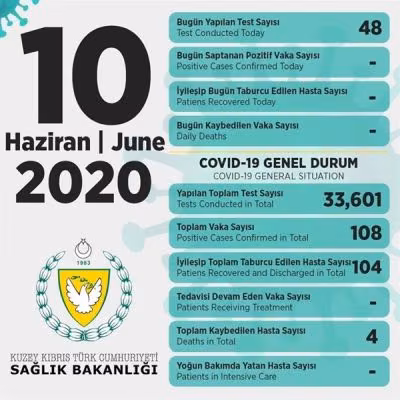 Covid-19…Bugünkü Testlerde De Pozitif Vakaya Rastlanmadı