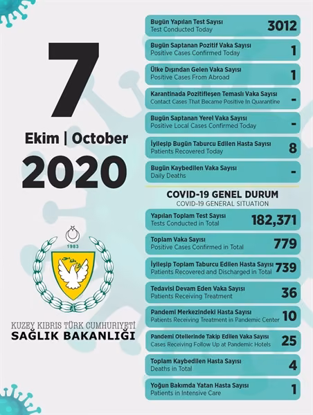 Pi̇lli̇: "3 Bi̇n 12 Test Yapildi 1 Pozi̇ti̇f Vaka Tespi̇t Edi̇ldi̇"