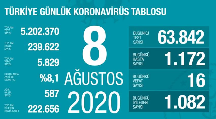 Türkiye'de 1172 Kişiye Covid 19 Tanısı Kondu