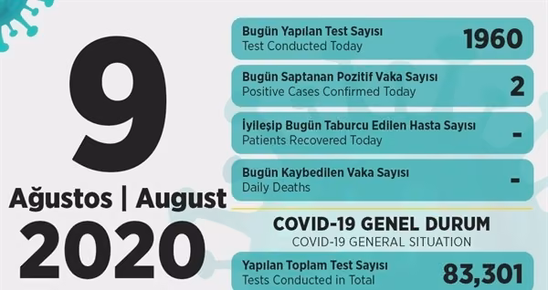 KKTC'de 1960 Test, 2 Pozitif... Toplam Vaka Sayısı 171'e Yükseldi