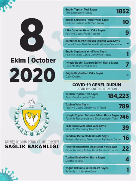 KKTC’de 1'i̇ Yerel 10 Pozi̇ti̇f Vaka …