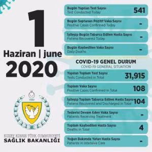 KKTC’DE 45 Gündür Pozitif Vaka Yok... Bugün 541 Test Yapıldı, Tümü de Negatif