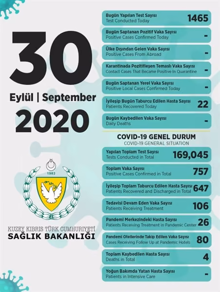 İki Ayı Aşkın Süreden Somra İlk Kez Pozitif Vaka Yok