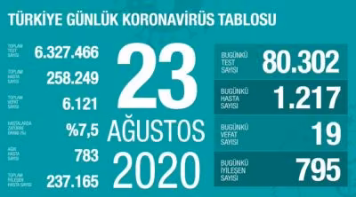 Türkiye'de 1217 Yeni Tanı