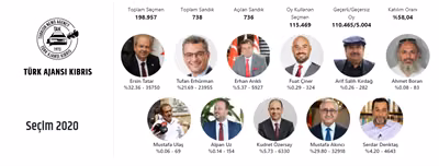 738 Sandıktan 736’sı Açıldı...Açılmayan 2 Sandık Kaldı