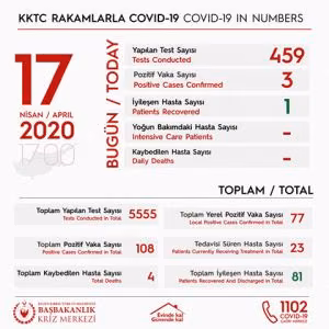 KKTC'de Bugün 459 Koronavirüs Testi Yapıldı, 3 Vaka Daha Saptandı